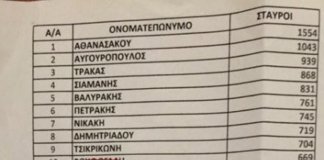 Η πρώτη εικόνα από σταυρούς στην παράταξη του Ηλία Αποστολόπουλου