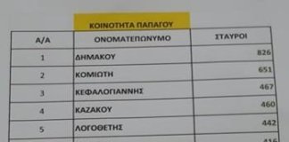 Δείτε τους σταυρούς στην κοινότητα Παπάγου Δείτε τους σταυρούς στην κοινότητα Παπάγου