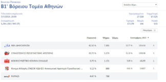 Δείτε τα πρώτα αποτελέσματα στον Βόρειο Τομέα 1 ώρα μετά Δείτε τα πρώτα αποτελέσματα στον Βόρειο Τομέα 1 ώρα μετά