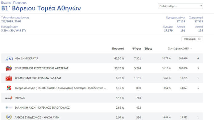 Δείτε τα πρώτα αποτελέσματα στον Βόρειο Τομέα 1 ώρα μετά