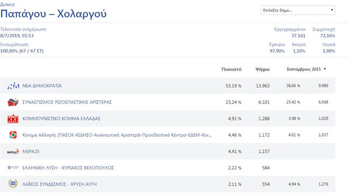 Δείτε τα τελικά αποτελέσματα στον δήμο Παπάγου - Χολαργού