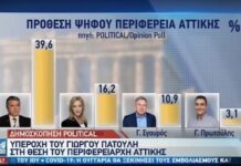 Γιώργος Πατούλης: Προβάδισμα 39,6% αν γινόταν εκλογές αυτήν την Κυριακή