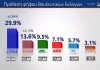 Δημοσκόπηση MRB: Στο 16,3% η διαφορά ΝΔ – ΣΥΡΙΖΑ.