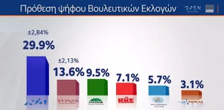 Δημοσκόπηση MRB: Στο 16,3% η διαφορά ΝΔ – ΣΥΡΙΖΑ.