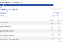 Φιλοθέη – Ψυχικό: Γαλάνης – Μπονάτσος σε μονομαχία