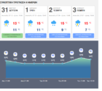Βόρεια Προάστια: Δείτε τον καιρό για την επόμενη εβδομάδα