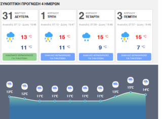 Βόρεια Προάστια: Δείτε τον καιρό για την επόμενη εβδομάδα